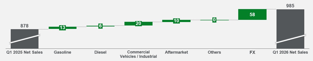 Net Sales Bridge Q1 2026.jpg