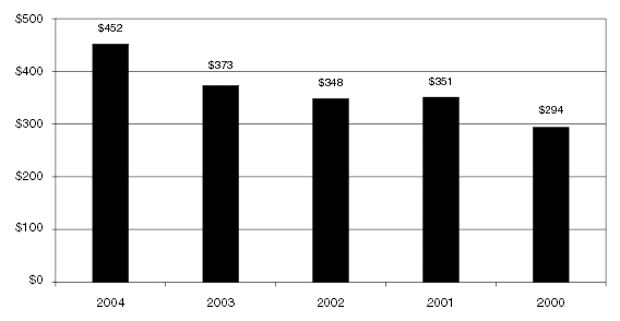 ASSETS UNDER MANAGEMENT CHART