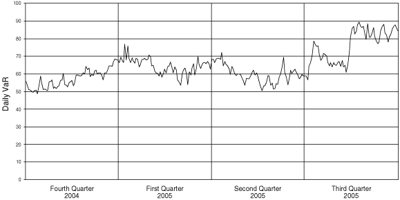 (DAILY VAR CHART)