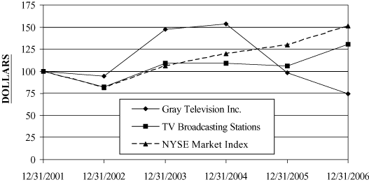 (PERFORMANCE GRAPH)