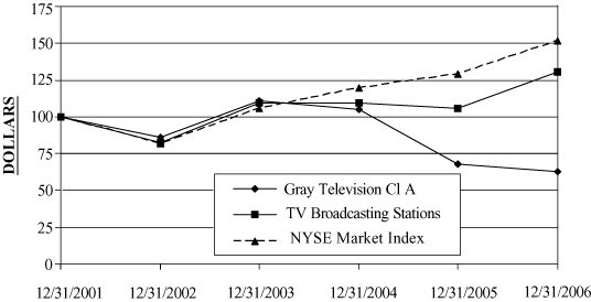 (PERFORMANCE GRAPH)