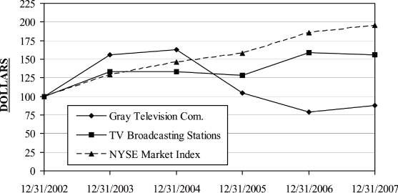 (PERFORMANCE GRAPH)