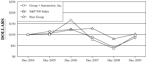 (PERFORMANCE GRAPH)