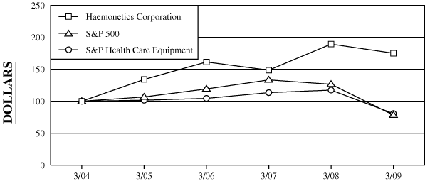 (PERFORMANCE GRAPH)