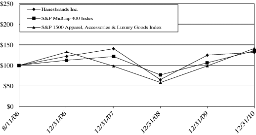 (PERFORMANCE GRAPH)