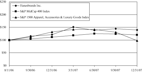 (PERFORMANCE GRAPH)