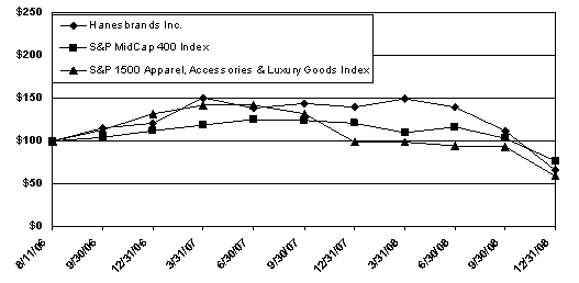 (PERFORMANCE GRAPH)