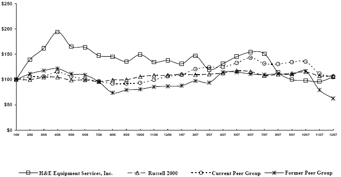 (PERFORMANCE GRAPH)