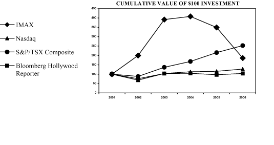 (PERFORMANCE GRAPH)