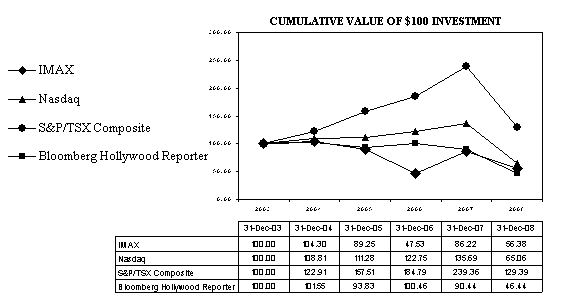 (PERFORMANCE GRAPH)