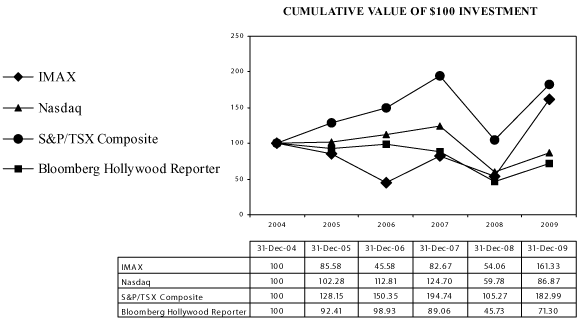 (PERFORMANCE GRAPH)