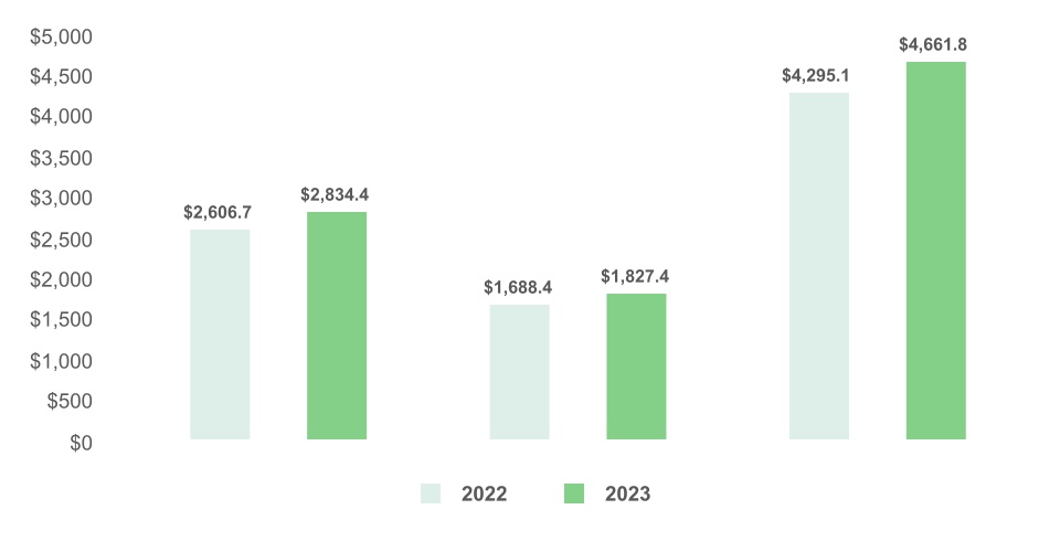308