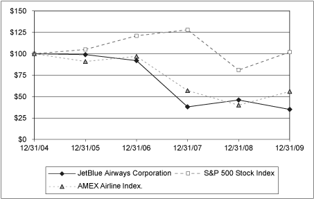 (PERFORMANCE GRAPH)