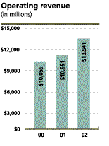 (OPERATING REVENUE CHART)