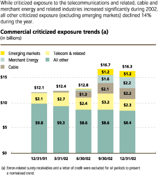(Commercial criticized exposure trends(a))