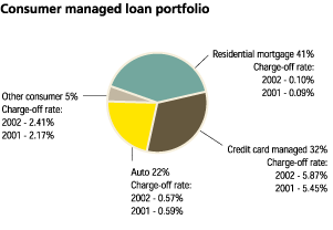 (CONS. MAN. LOAN PORTF.)