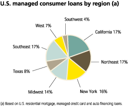 (US CON. LOANS BY REGION(A))