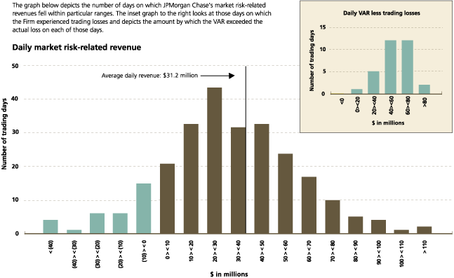 (DAILY MARKET RISK-RELATED REVENUE)