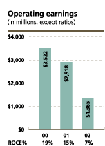 (OPERATING EARNINGS BAR CHART)