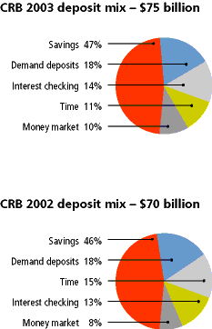 (CRB DEPOSIT MIX GRAPH)
