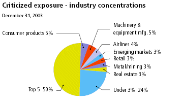 (INDUSRTY CONCENTRATIONS PIE CHART)