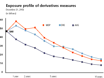 (EXPOSURE PROFILE OF DERIVATIVES CHART)