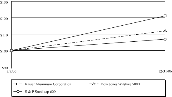 PERFORMENCE GRAPH