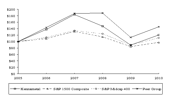 (PERFORMANCE GRAPH)
