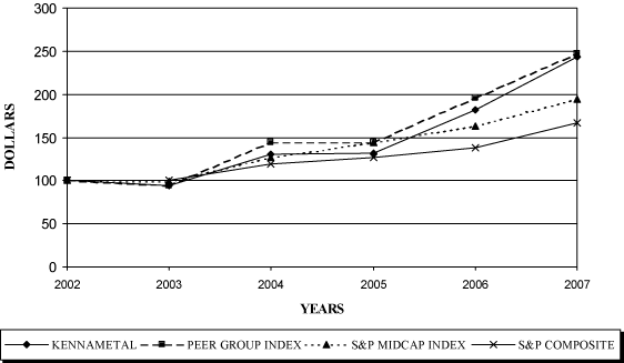 (PERFORMANCE GRAPH)