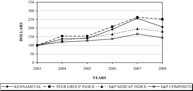 (PERFORMANCE GRAPH)