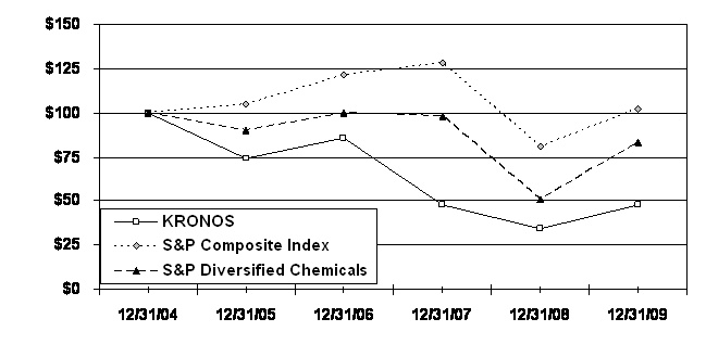 Kronos Worldwide, Inc. Graph