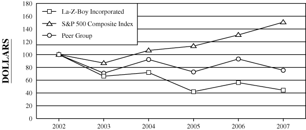 (PERFORMANCE GRAPH)