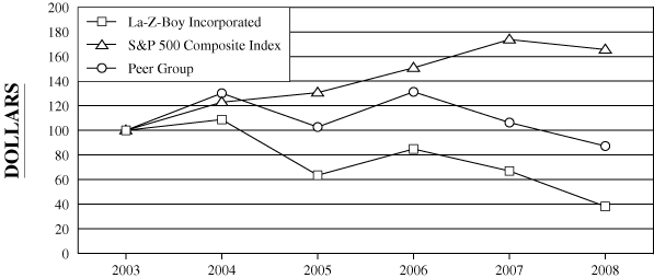 (PERFORMANCE GRAPH)