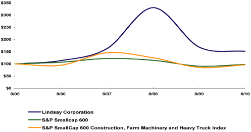 (LINE GRAPH)
