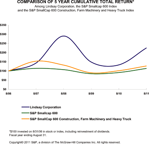 (PERFORMANCE GRAPH)