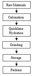 Olavarr&iacute;a plant process block diagram for lime production.jpg