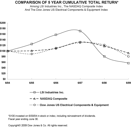 (PERFORMANCE GRAPH)