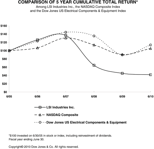 (PERFORMENCE GRAPH)