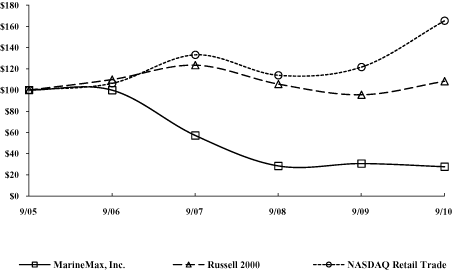 (PERFORMANCE GRAPH)