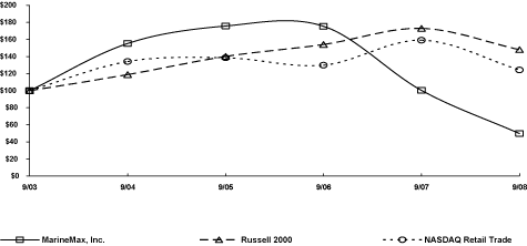 (PERFORMANCE GRAPH)