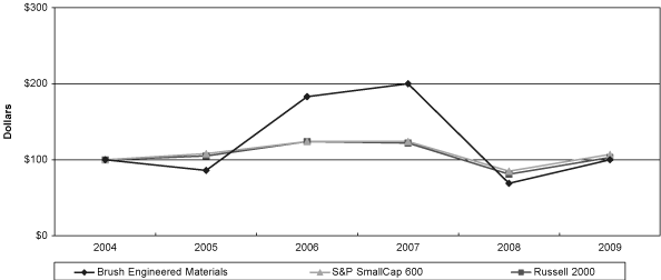 (PERFORMANCE GRAPH)