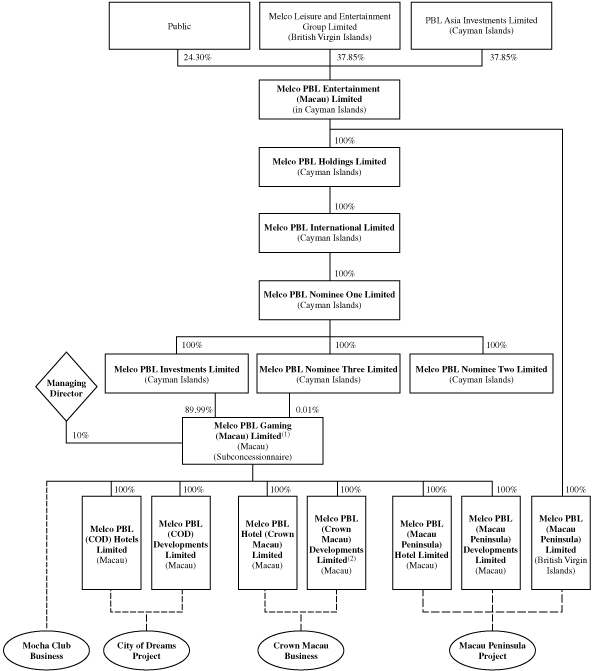(FLOW CHART)