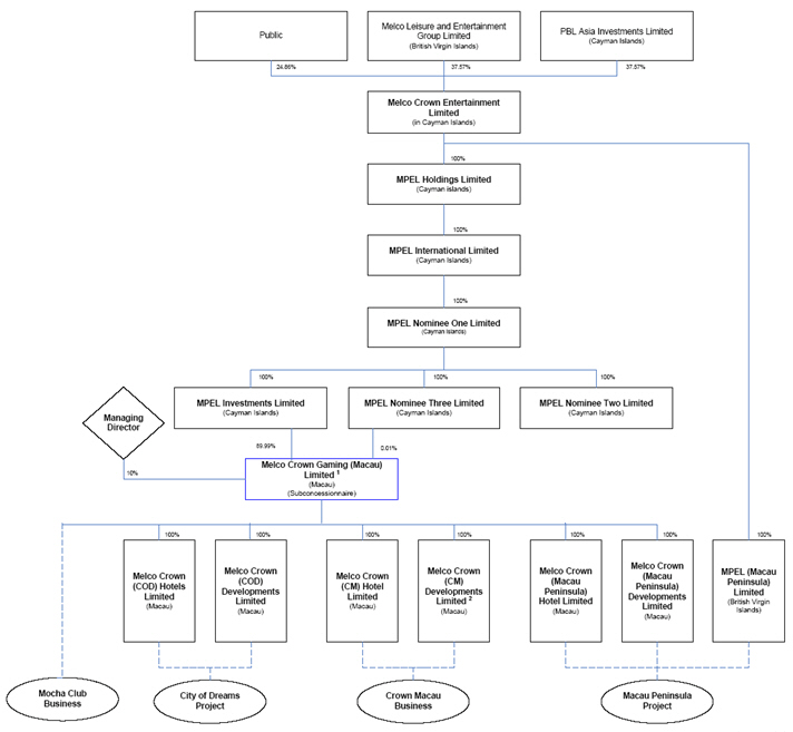 (FLOW CHART)