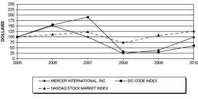 (PERFORMANCE GRAPH)