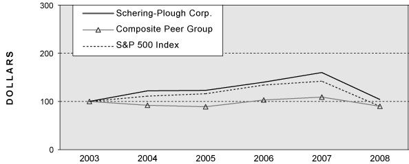 (Performance Graph)