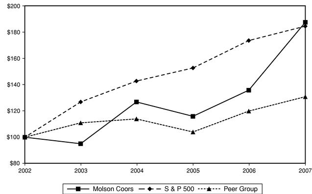 Performance Graph