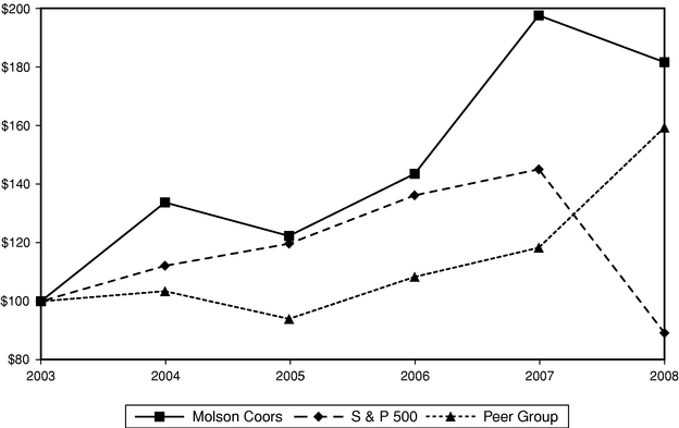 Performance Graph