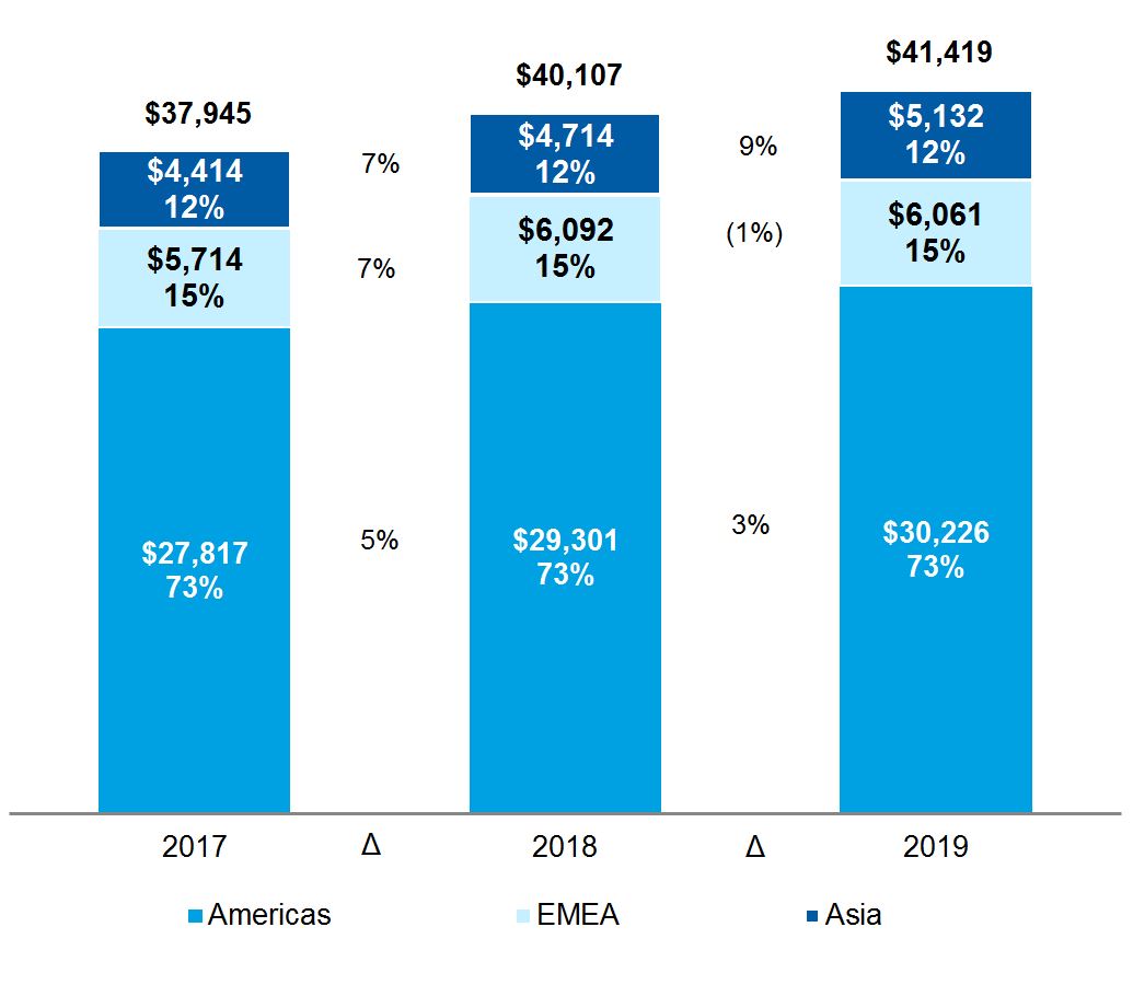 regionalrevenues19q4.jpg
