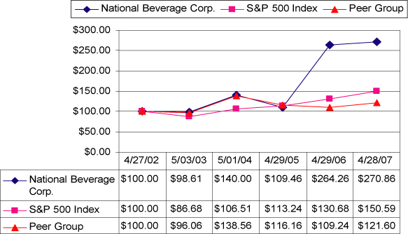 (PERFORMANCE GRAPH )