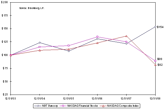 Graph 1